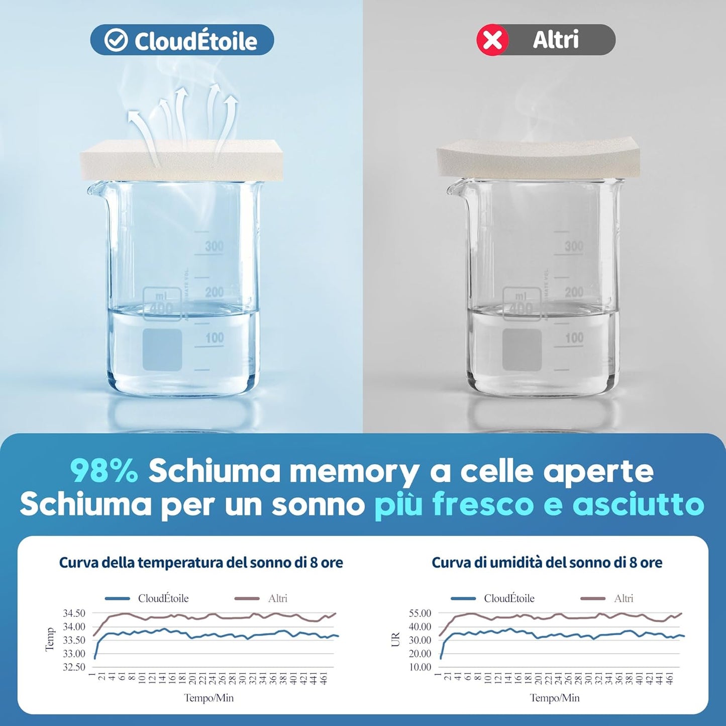 CloudÉtoile Cuscino Cervicale Memory Foam - 2 in 1 Cuscino Letto Ortopedico con Schiuma per Dormire sul lato e sulla schiena, Supporto Ergonomico Guanciale Letto Regolabile in altezza (64x38x10/12 cm) Home Shopping Italia